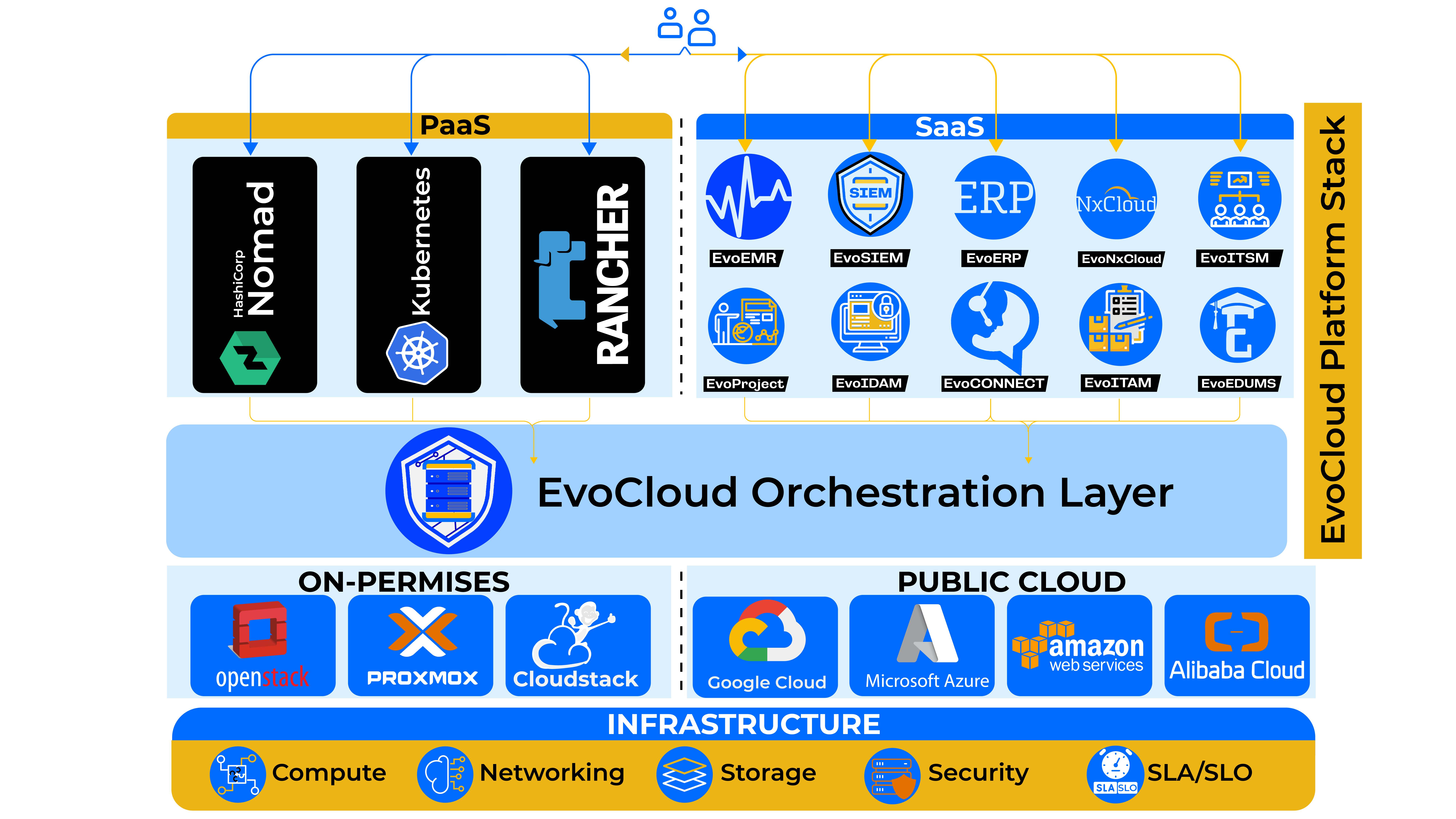 EvoCloud Platform